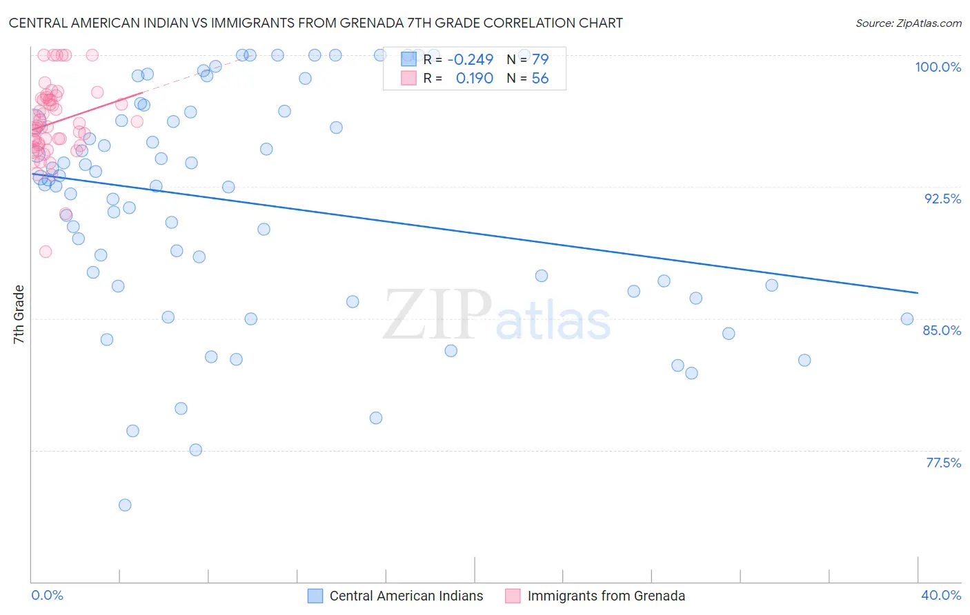 Central American Indian vs Immigrants from Grenada 7th Grade