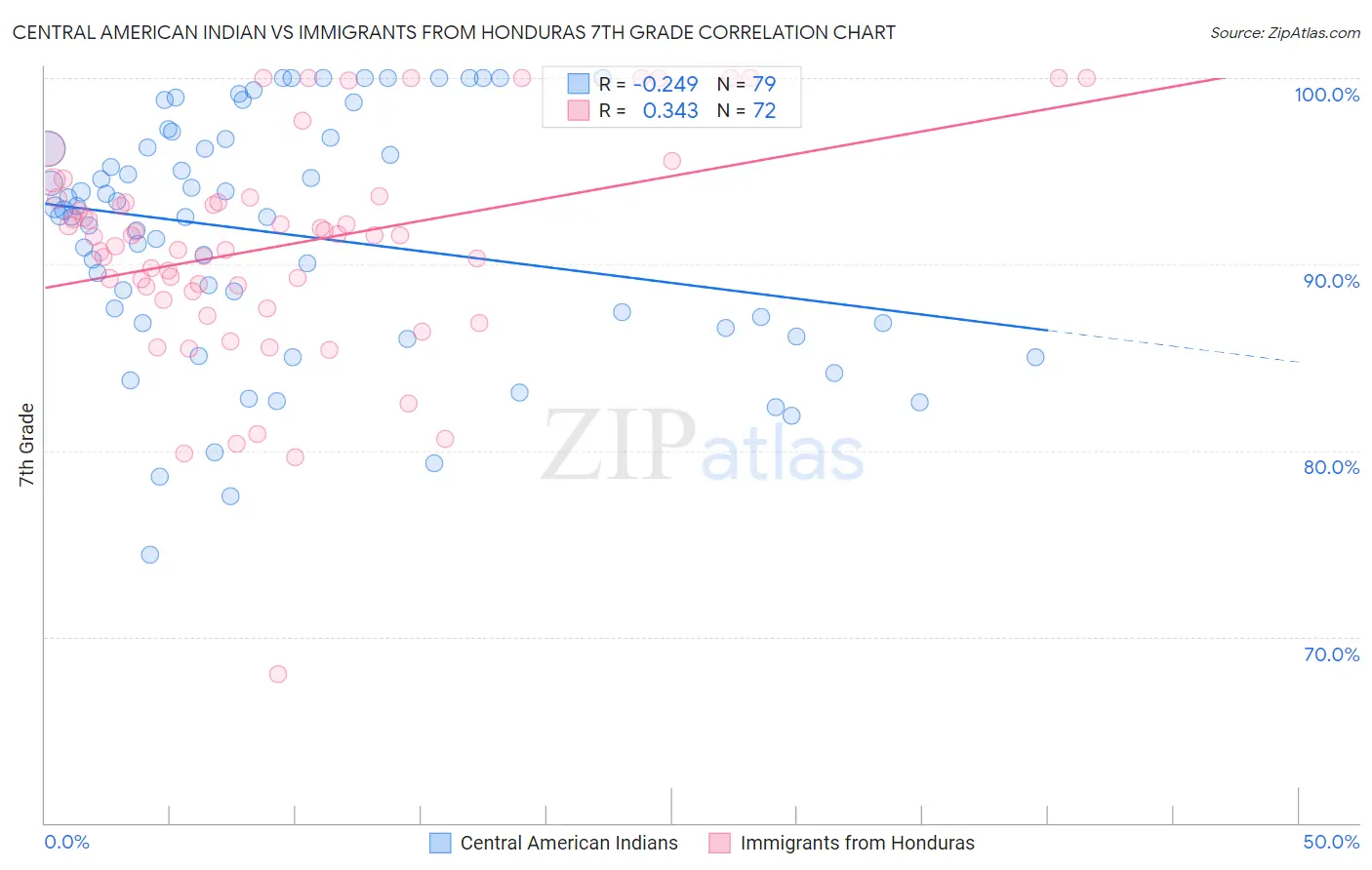 Central American Indian vs Immigrants from Honduras 7th Grade