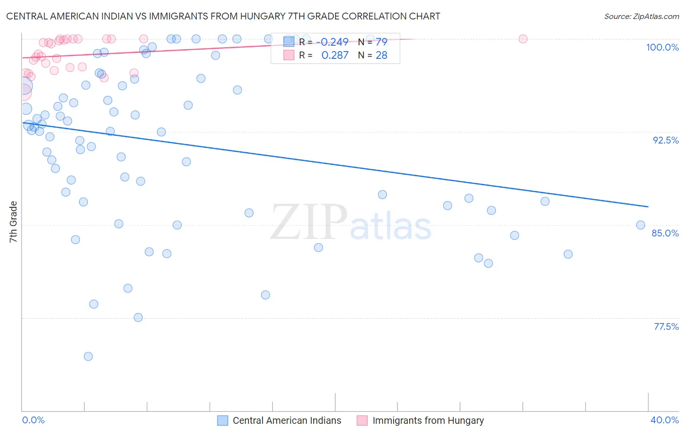 Central American Indian vs Immigrants from Hungary 7th Grade