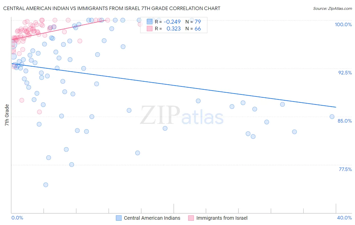 Central American Indian vs Immigrants from Israel 7th Grade