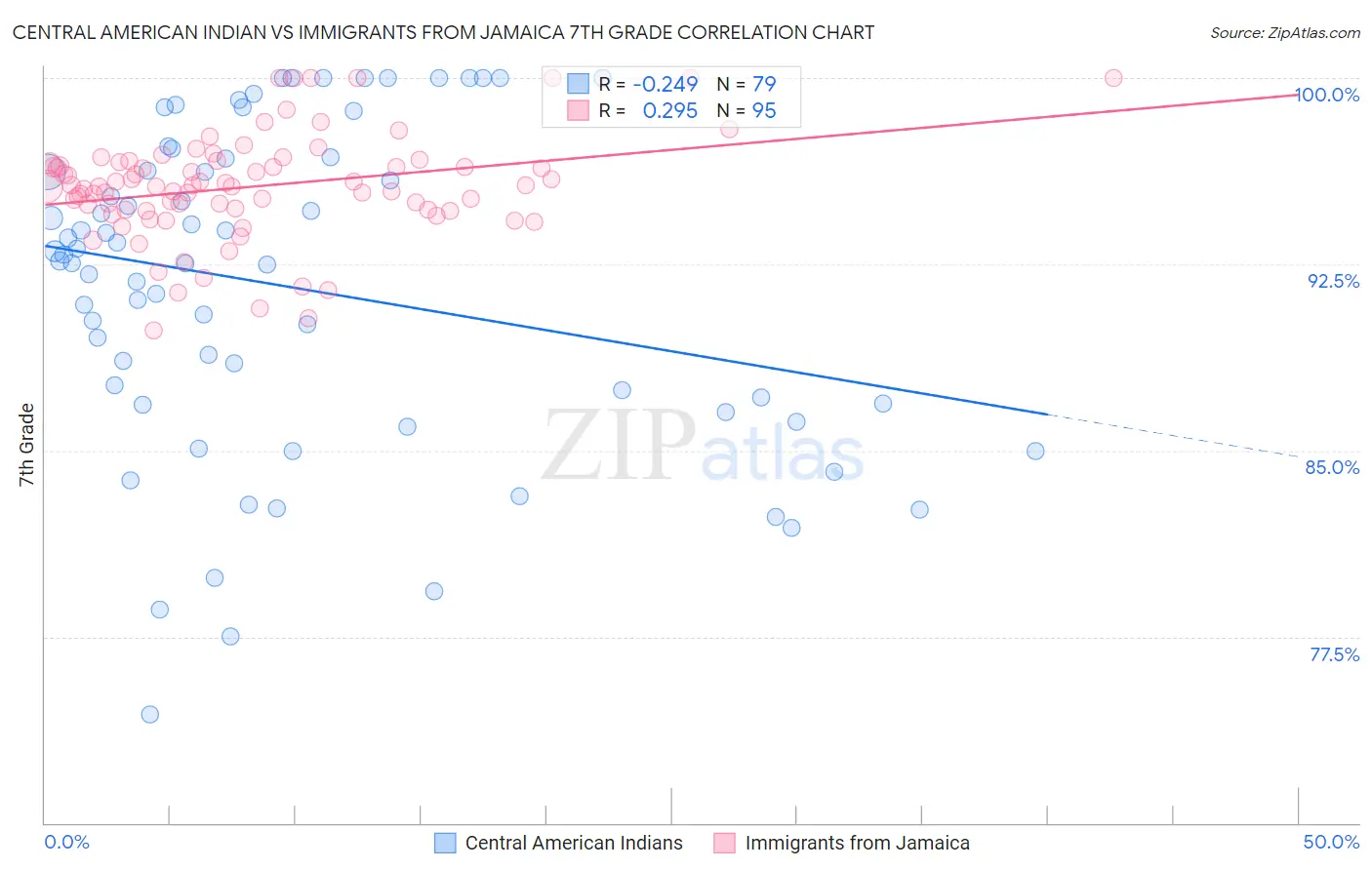 Central American Indian vs Immigrants from Jamaica 7th Grade