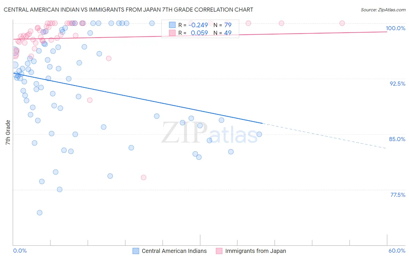 Central American Indian vs Immigrants from Japan 7th Grade