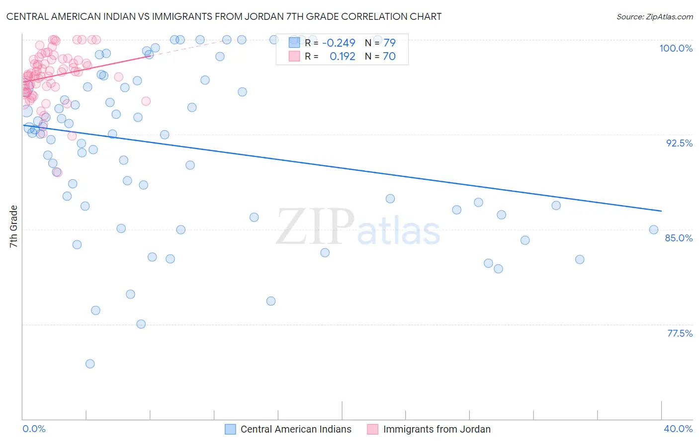 Central American Indian vs Immigrants from Jordan 7th Grade