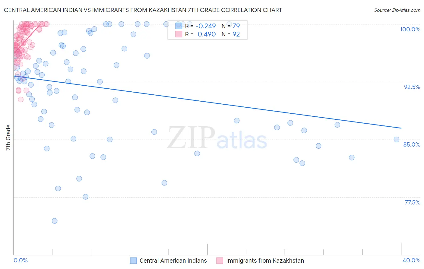 Central American Indian vs Immigrants from Kazakhstan 7th Grade