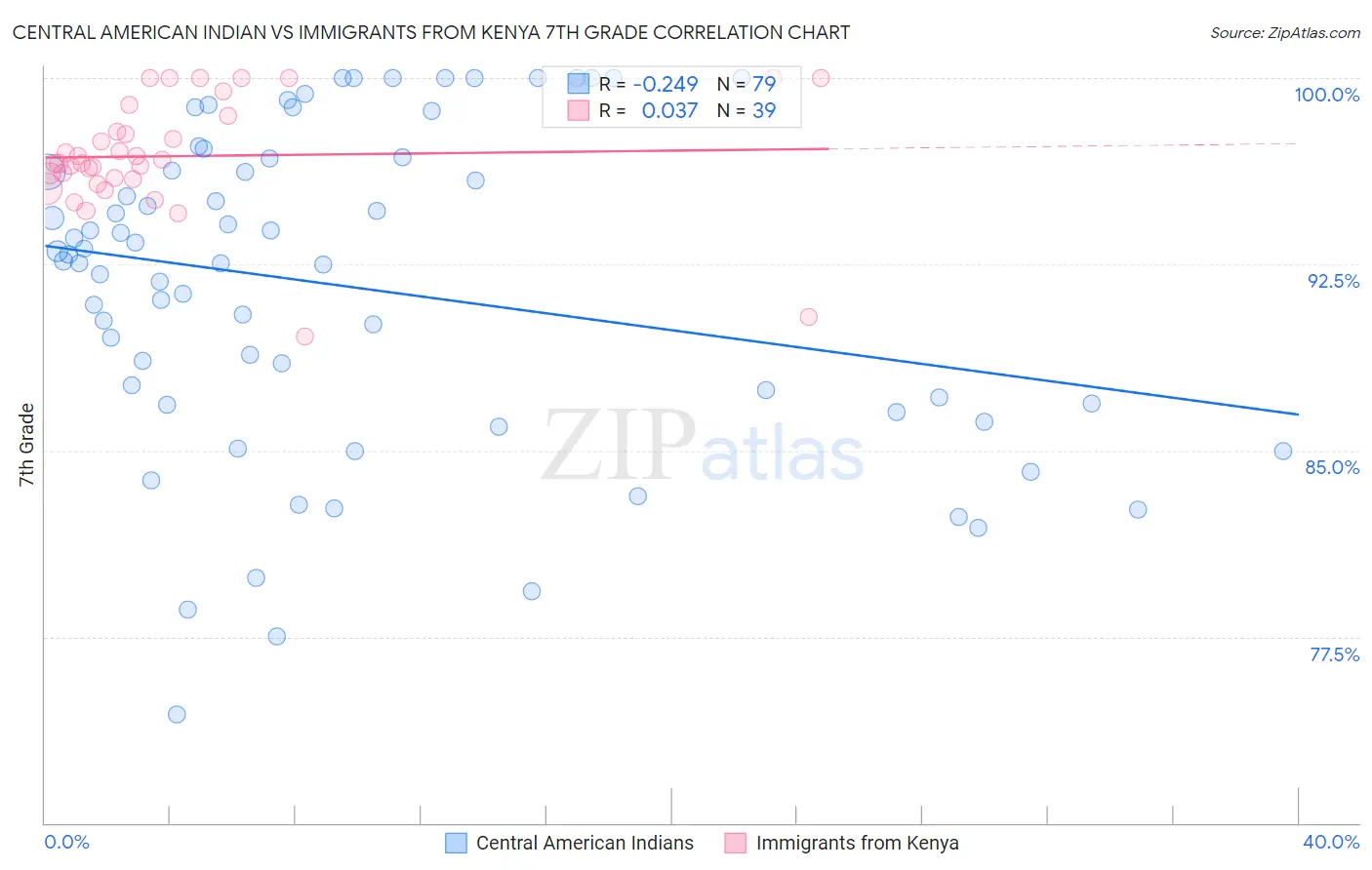 Central American Indian vs Immigrants from Kenya 7th Grade