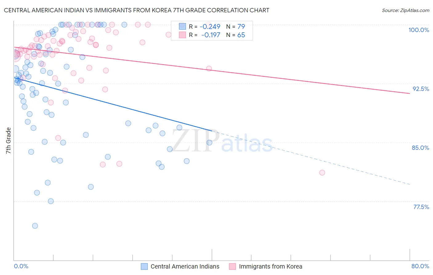 Central American Indian vs Immigrants from Korea 7th Grade