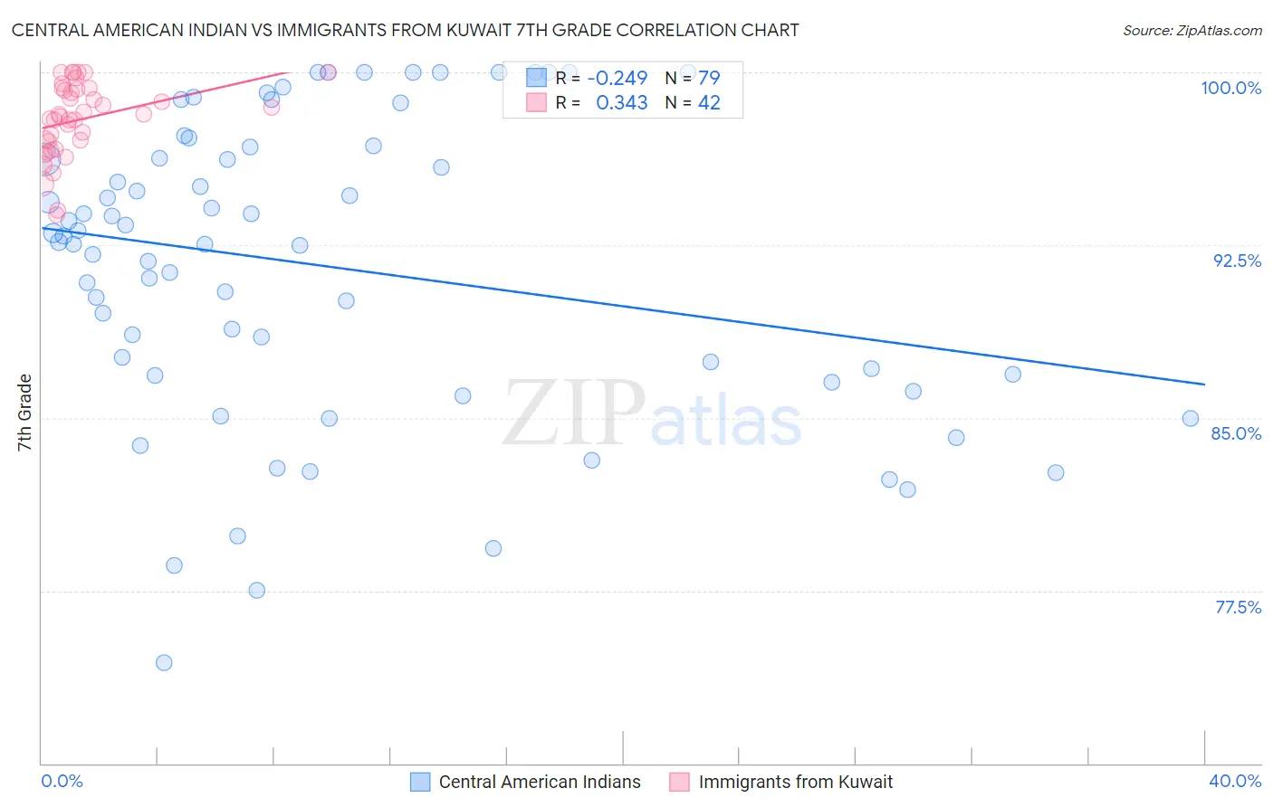 Central American Indian vs Immigrants from Kuwait 7th Grade