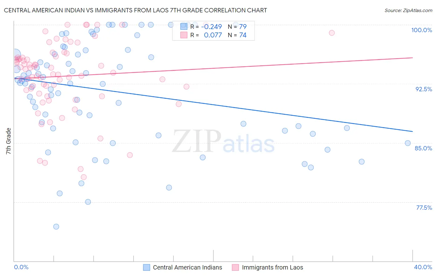 Central American Indian vs Immigrants from Laos 7th Grade