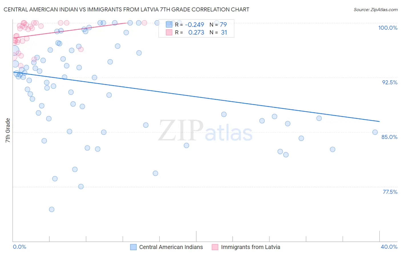 Central American Indian vs Immigrants from Latvia 7th Grade