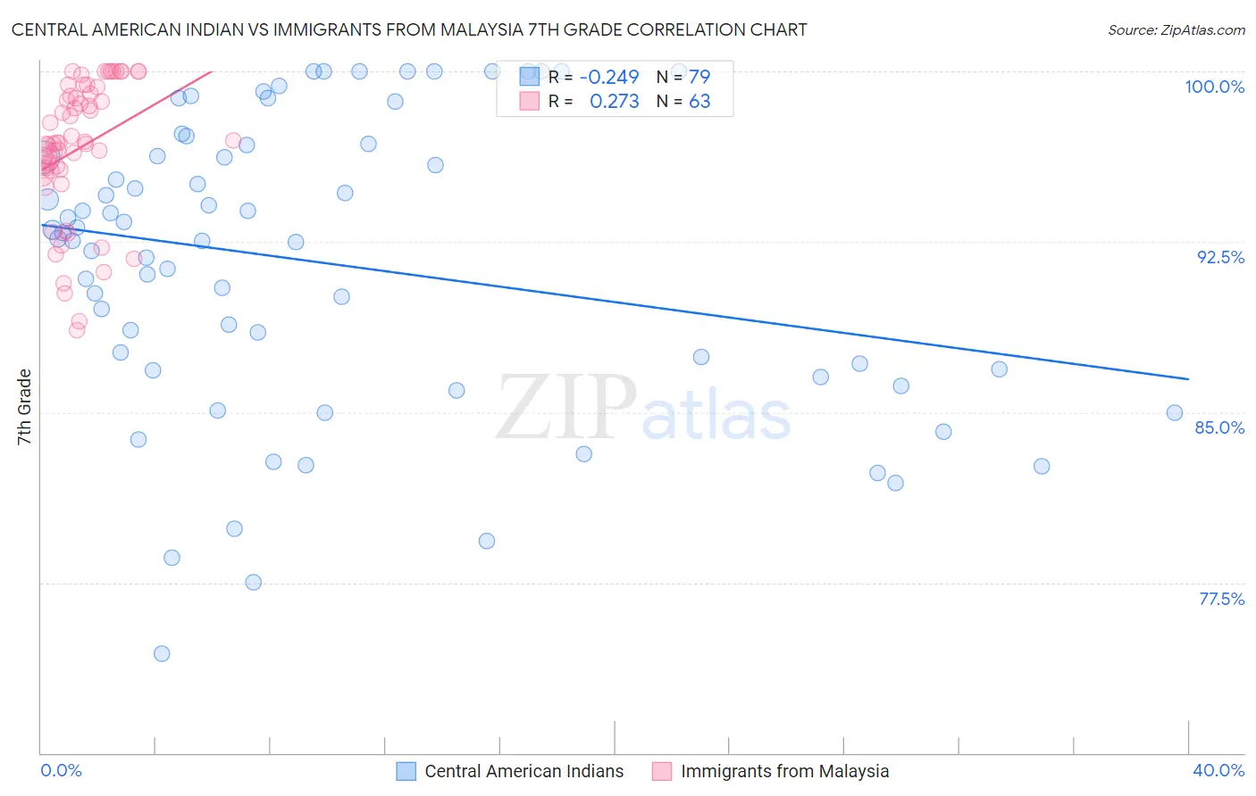 Central American Indian vs Immigrants from Malaysia 7th Grade