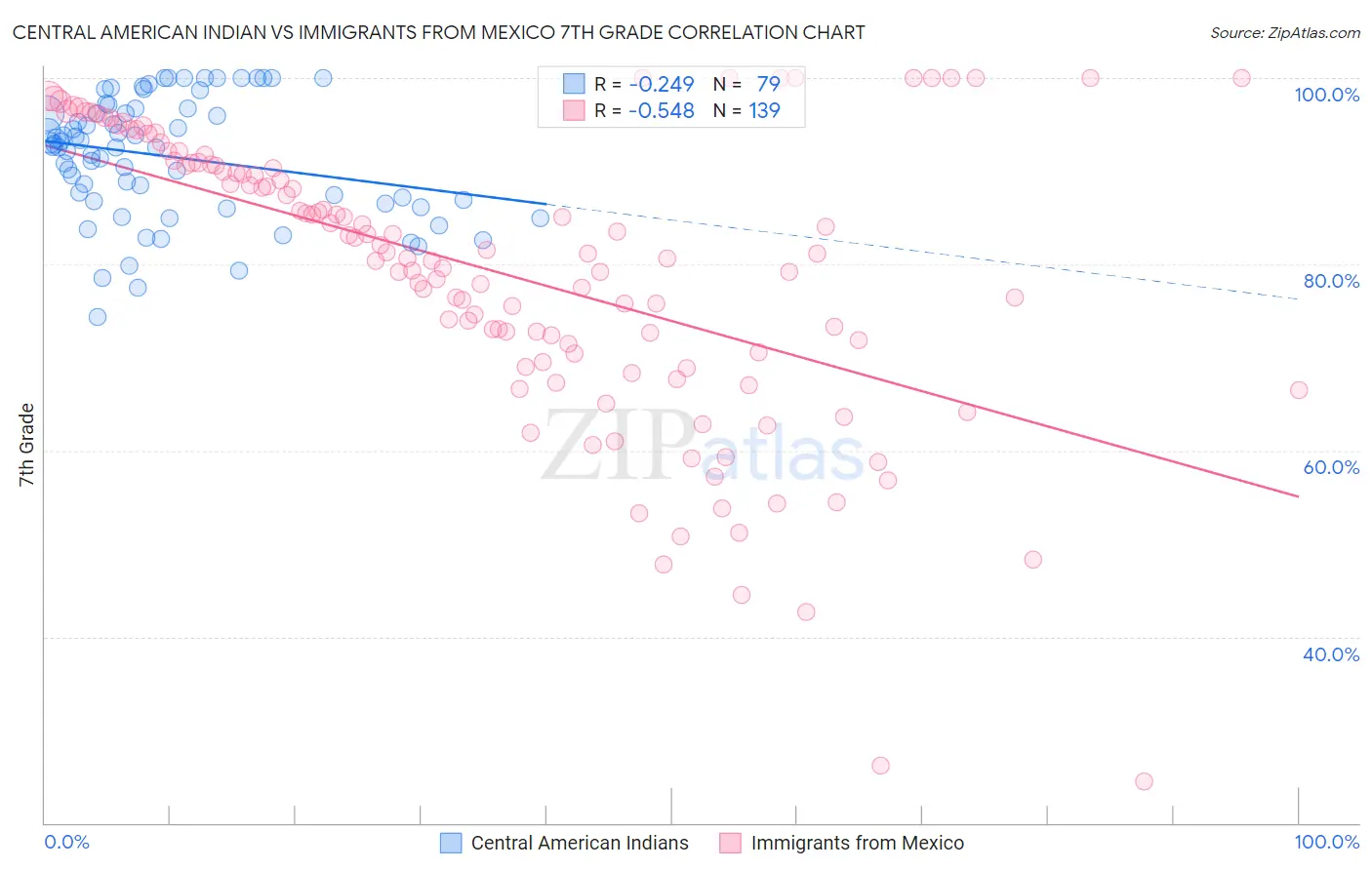 Central American Indian vs Immigrants from Mexico 7th Grade