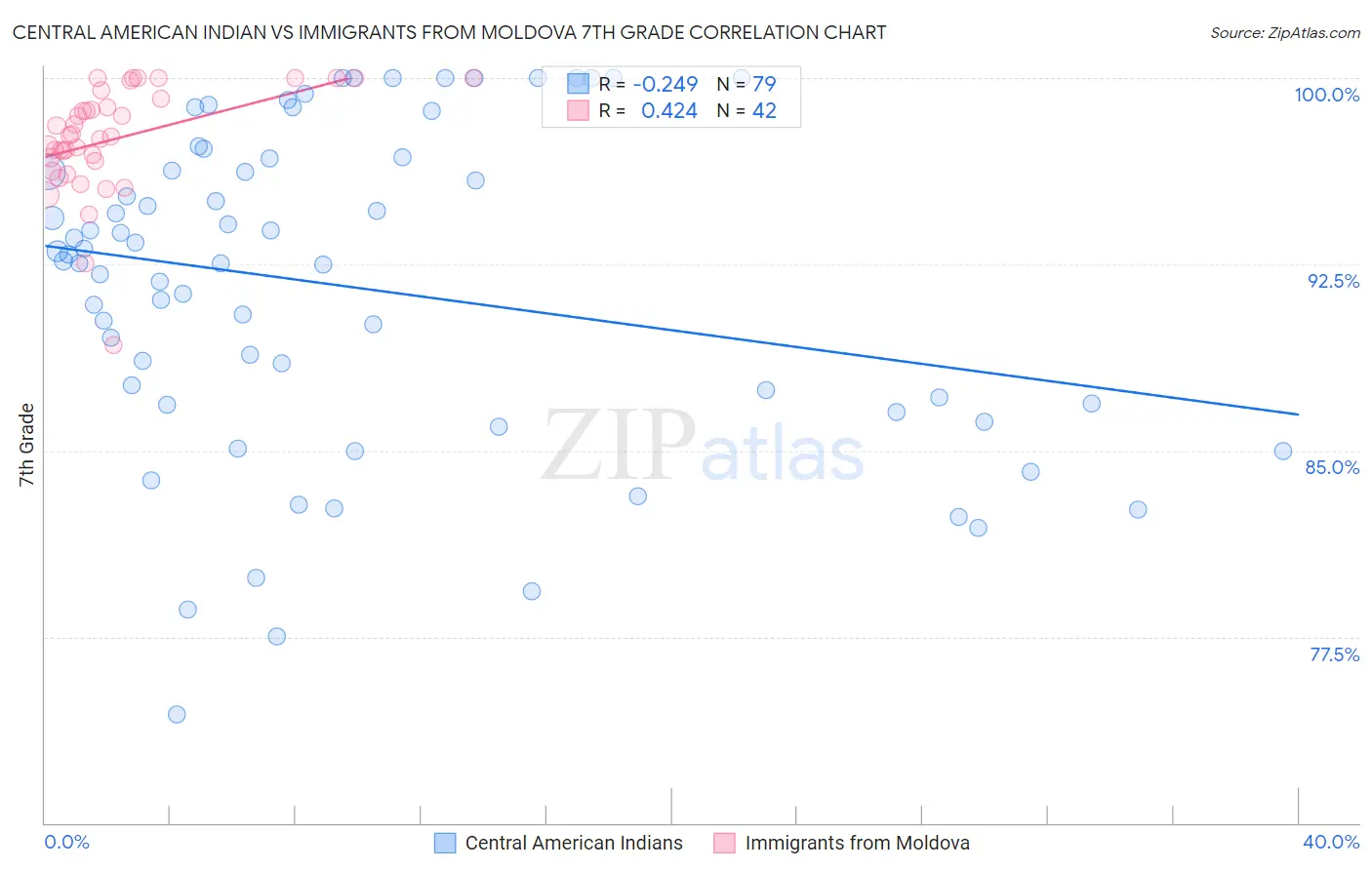 Central American Indian vs Immigrants from Moldova 7th Grade