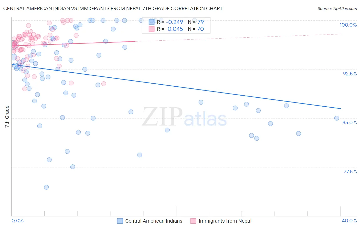 Central American Indian vs Immigrants from Nepal 7th Grade