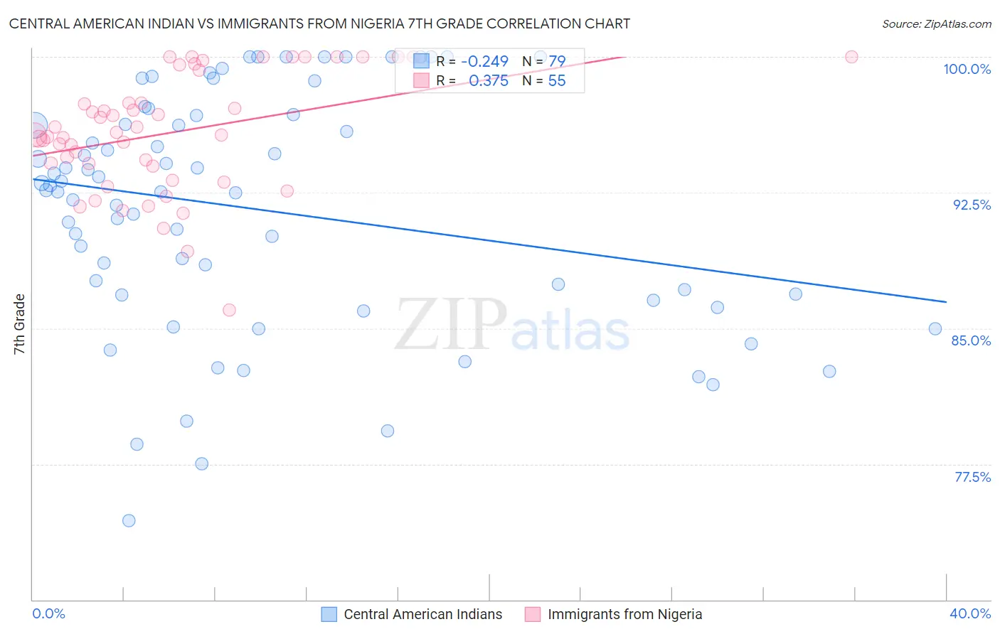 Central American Indian vs Immigrants from Nigeria 7th Grade