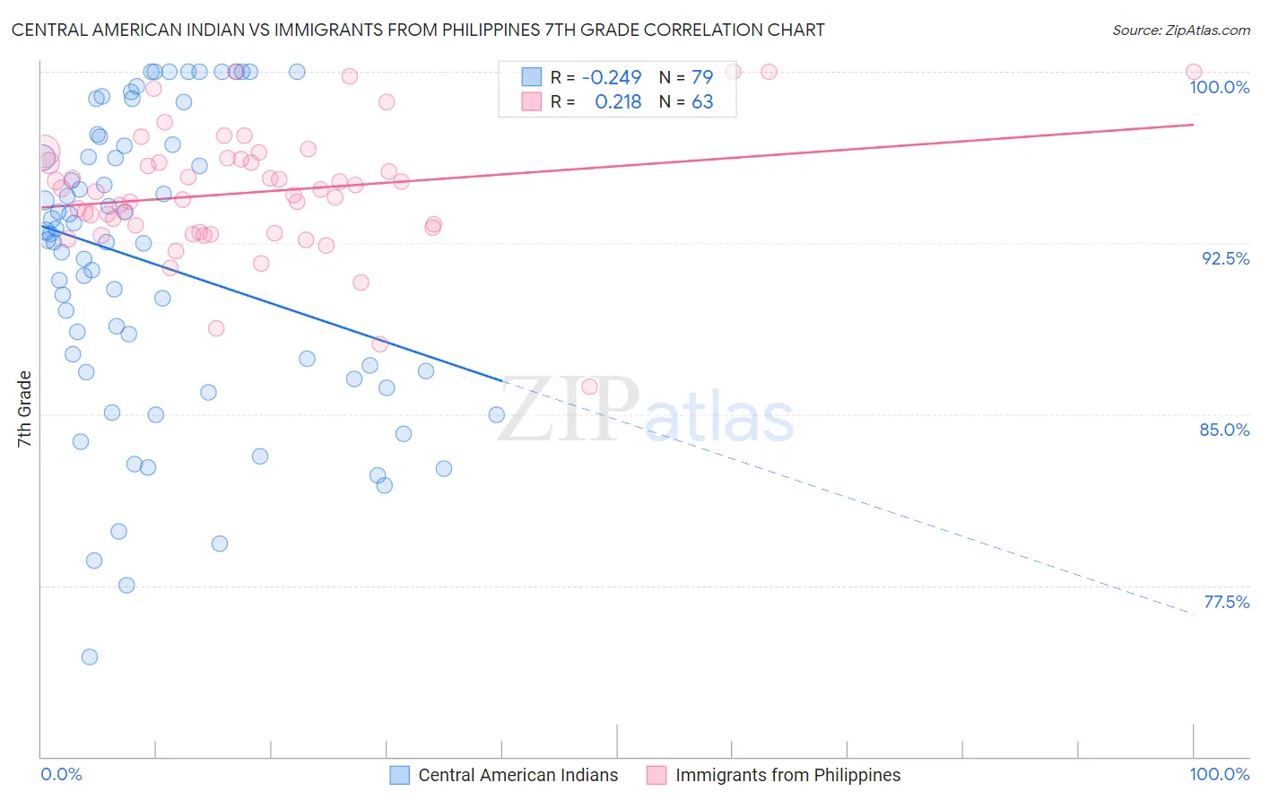 Central American Indian vs Immigrants from Philippines 7th Grade