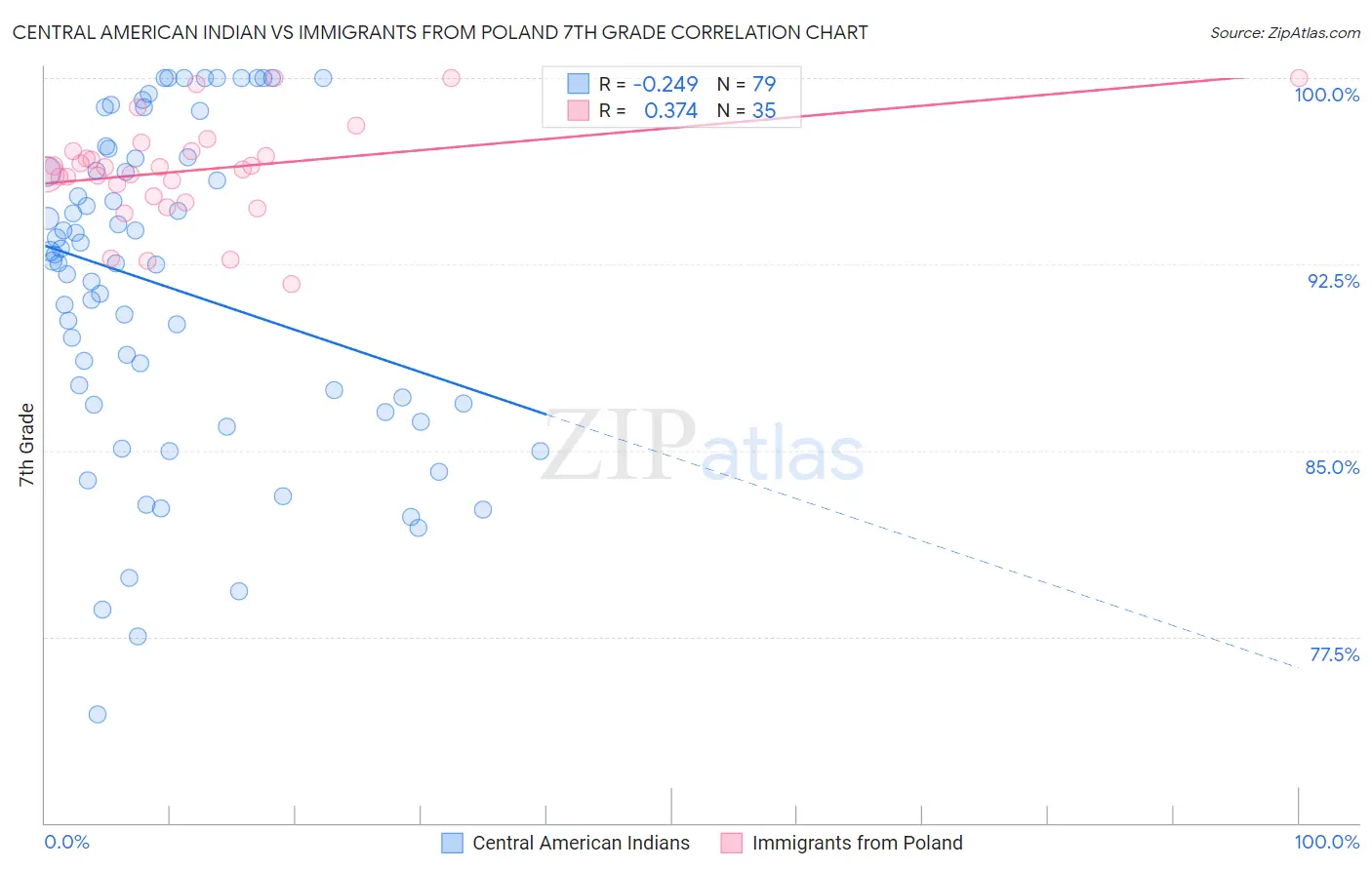 Central American Indian vs Immigrants from Poland 7th Grade
