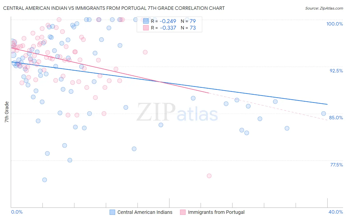 Central American Indian vs Immigrants from Portugal 7th Grade