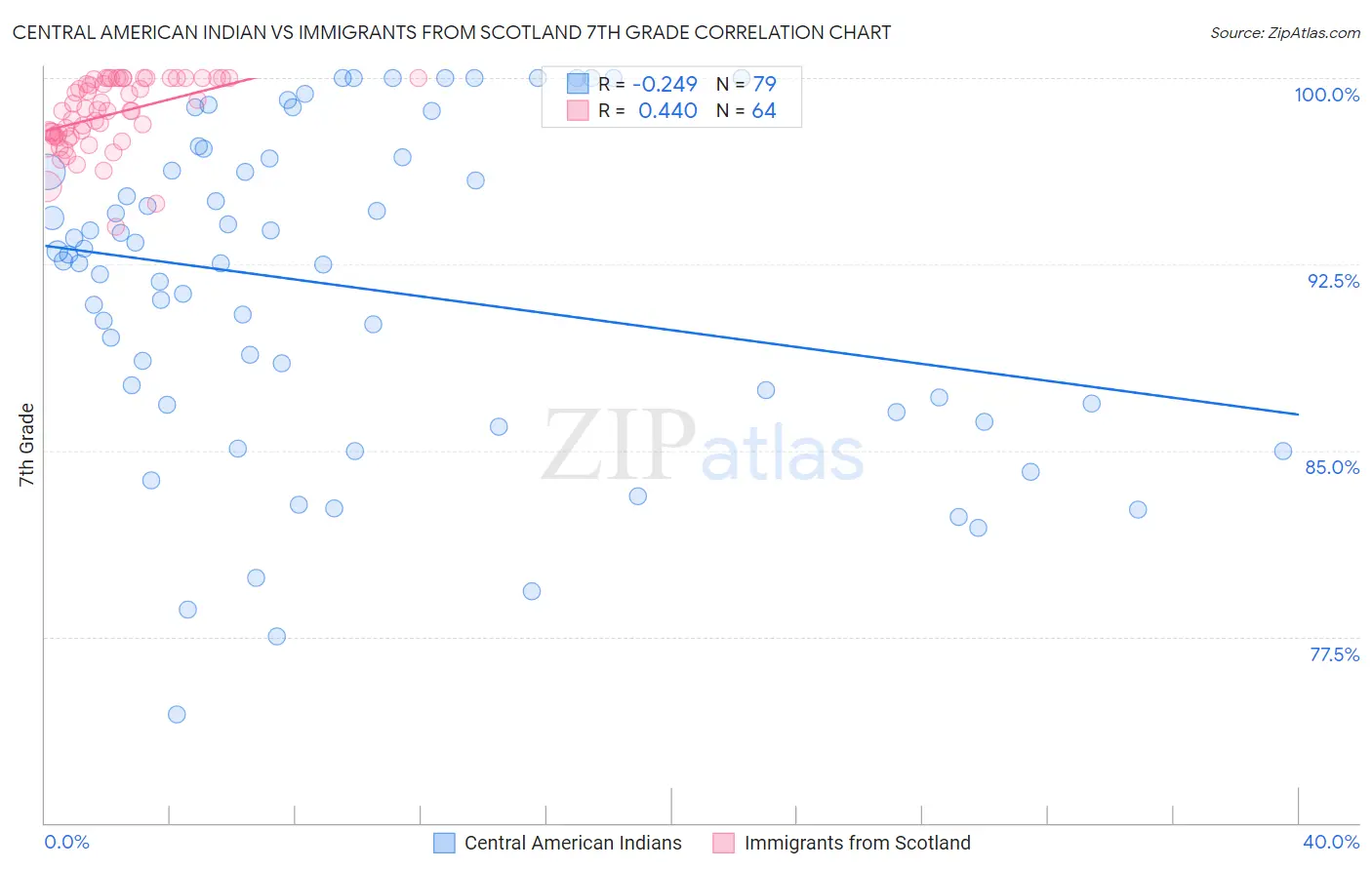 Central American Indian vs Immigrants from Scotland 7th Grade