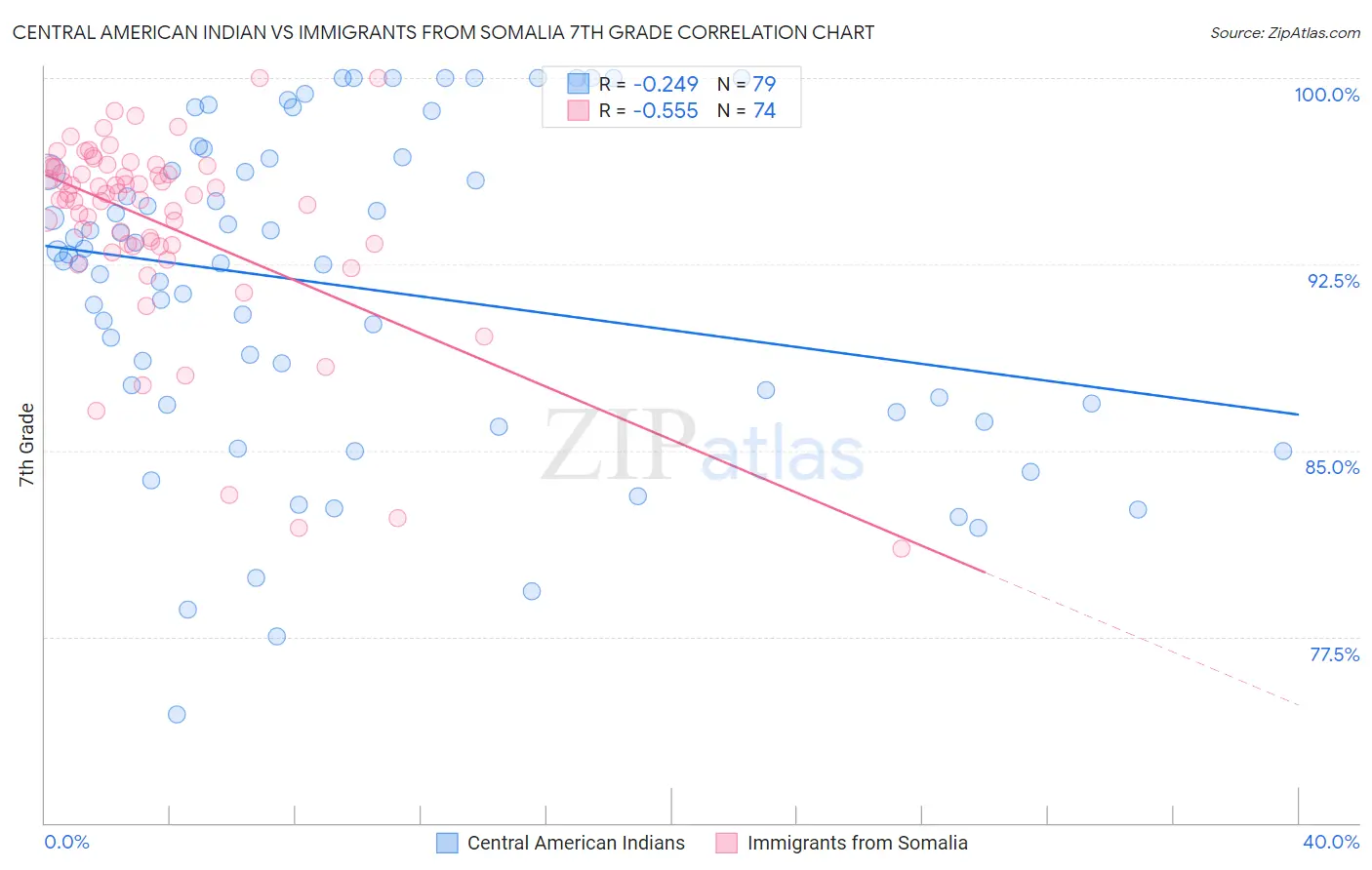 Central American Indian vs Immigrants from Somalia 7th Grade