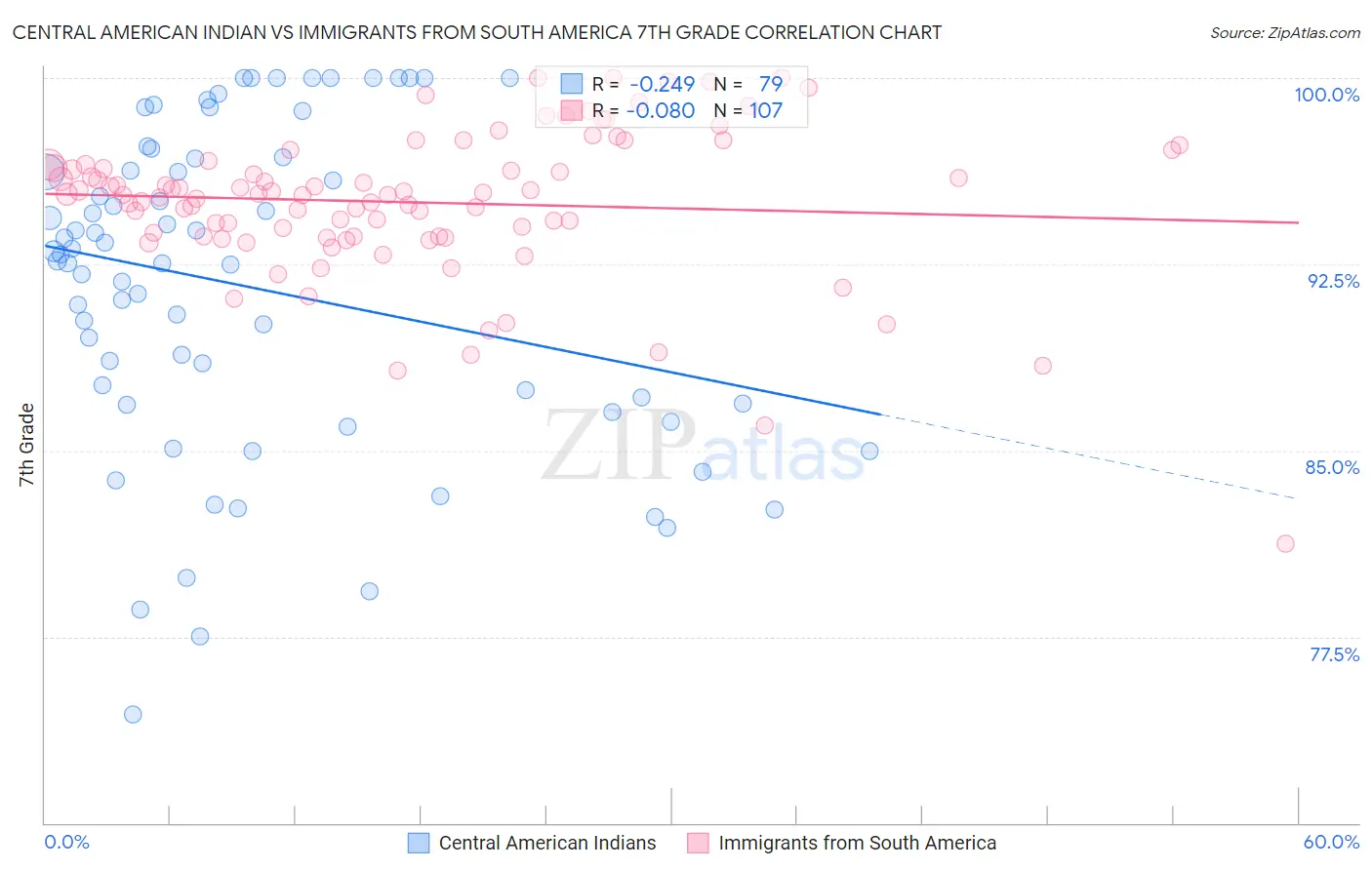 Central American Indian vs Immigrants from South America 7th Grade