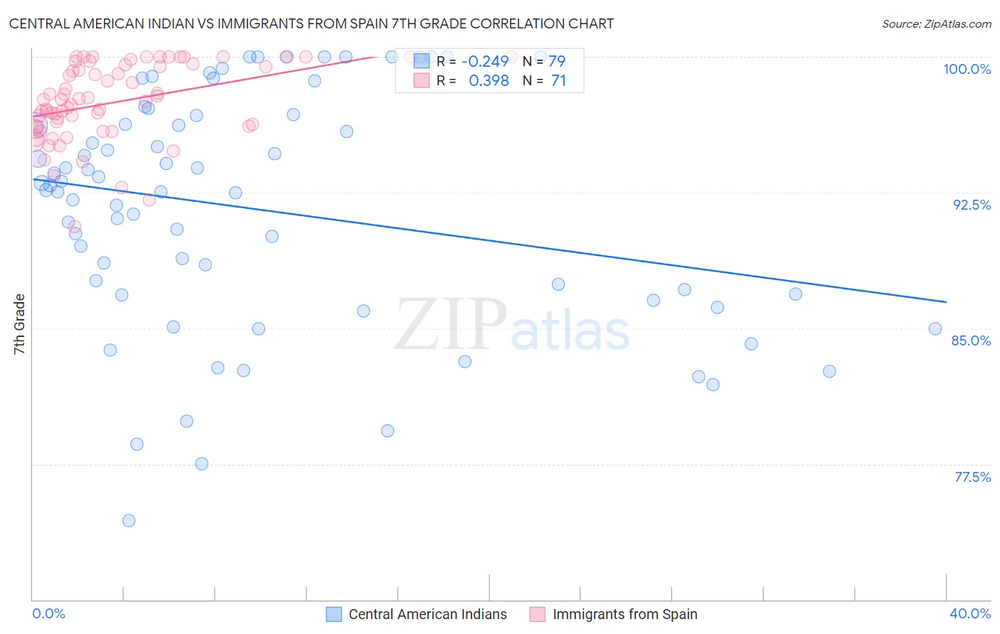 Central American Indian vs Immigrants from Spain 7th Grade