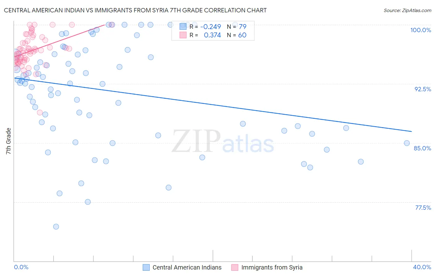 Central American Indian vs Immigrants from Syria 7th Grade