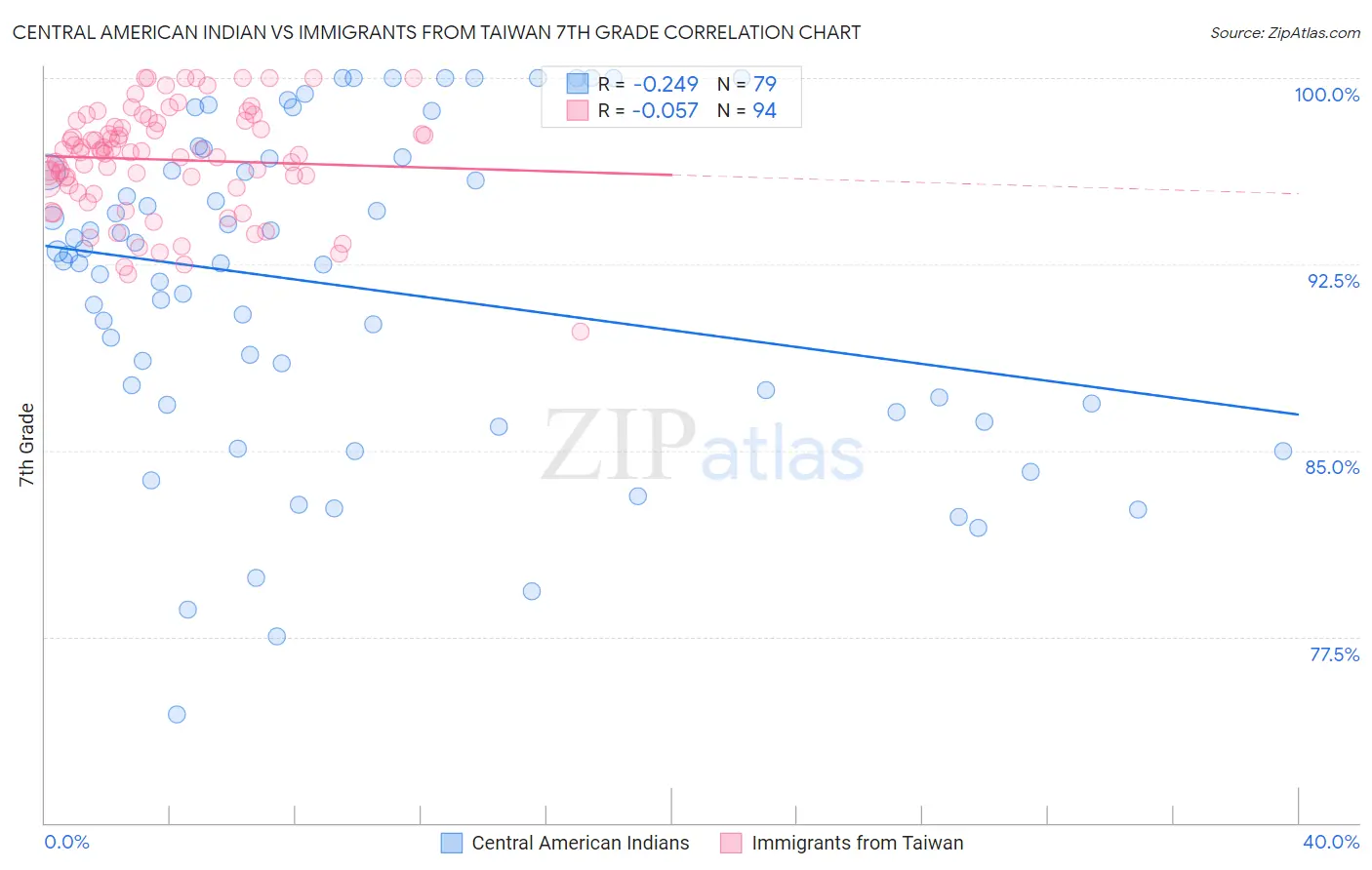 Central American Indian vs Immigrants from Taiwan 7th Grade