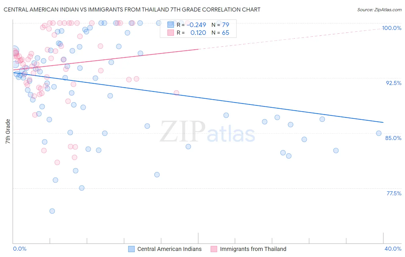 Central American Indian vs Immigrants from Thailand 7th Grade