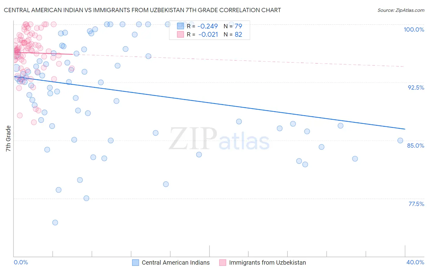 Central American Indian vs Immigrants from Uzbekistan 7th Grade