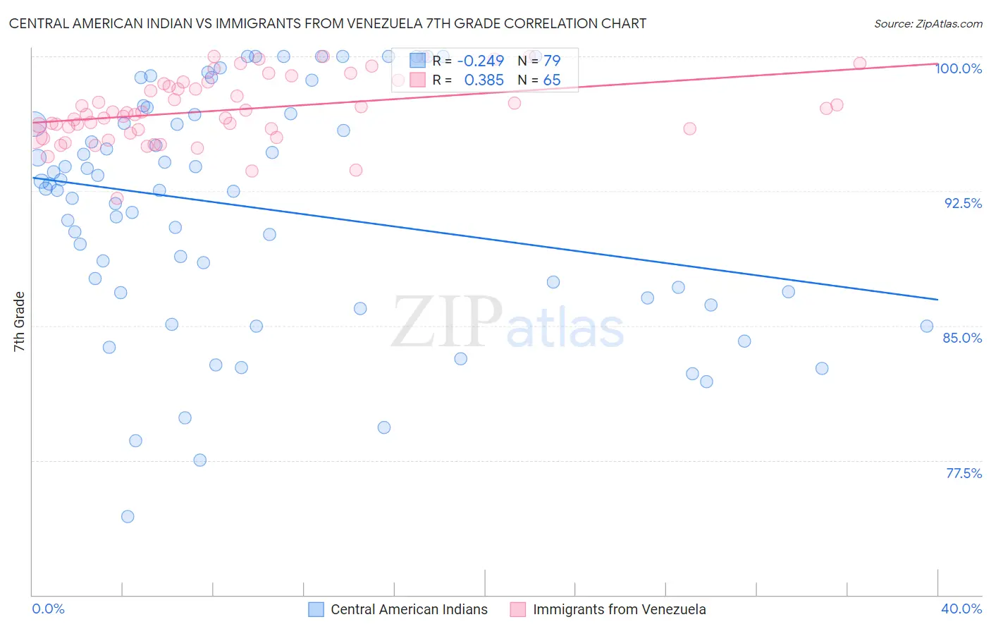 Central American Indian vs Immigrants from Venezuela 7th Grade