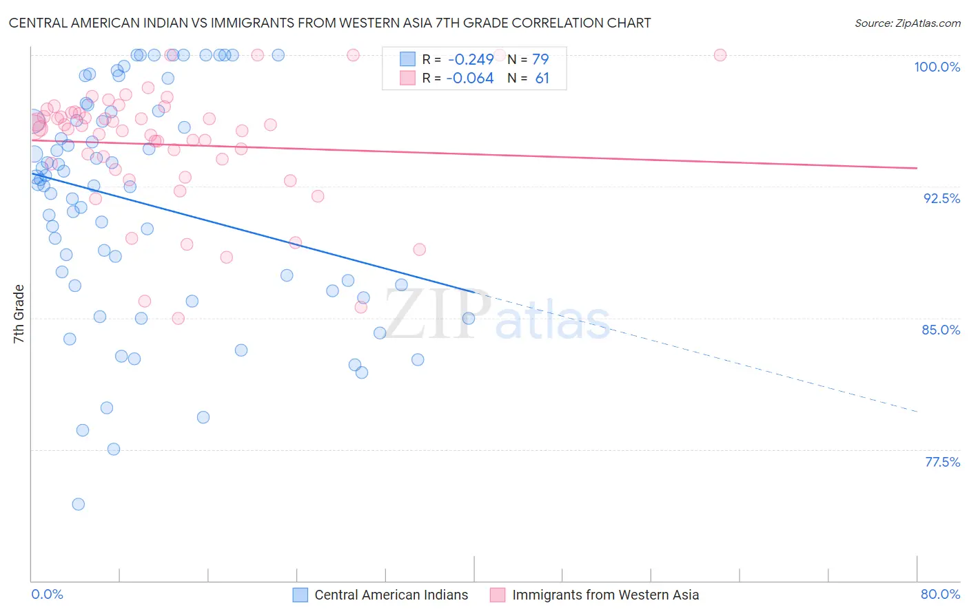 Central American Indian vs Immigrants from Western Asia 7th Grade