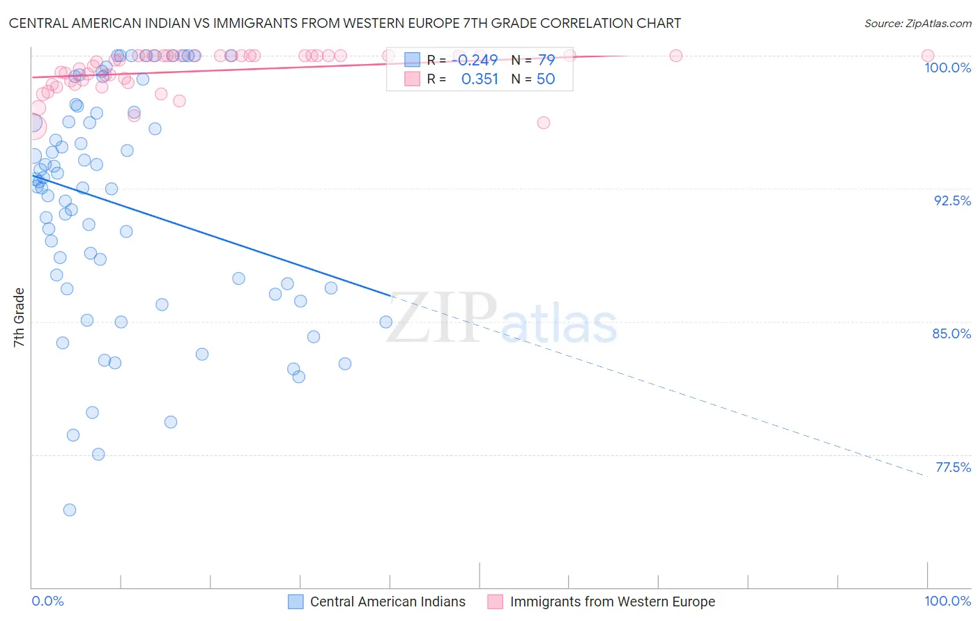 Central American Indian vs Immigrants from Western Europe 7th Grade