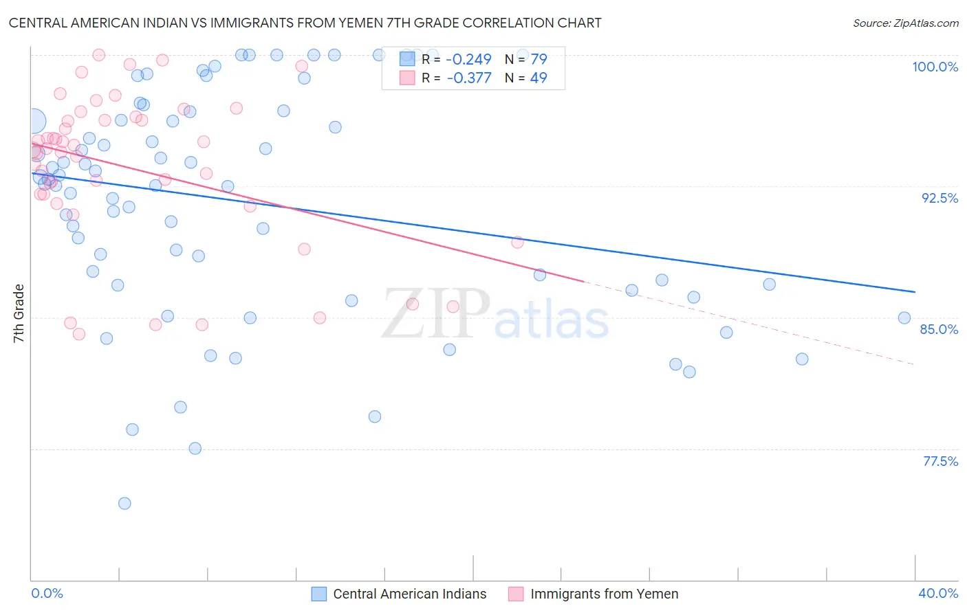 Central American Indian vs Immigrants from Yemen 7th Grade