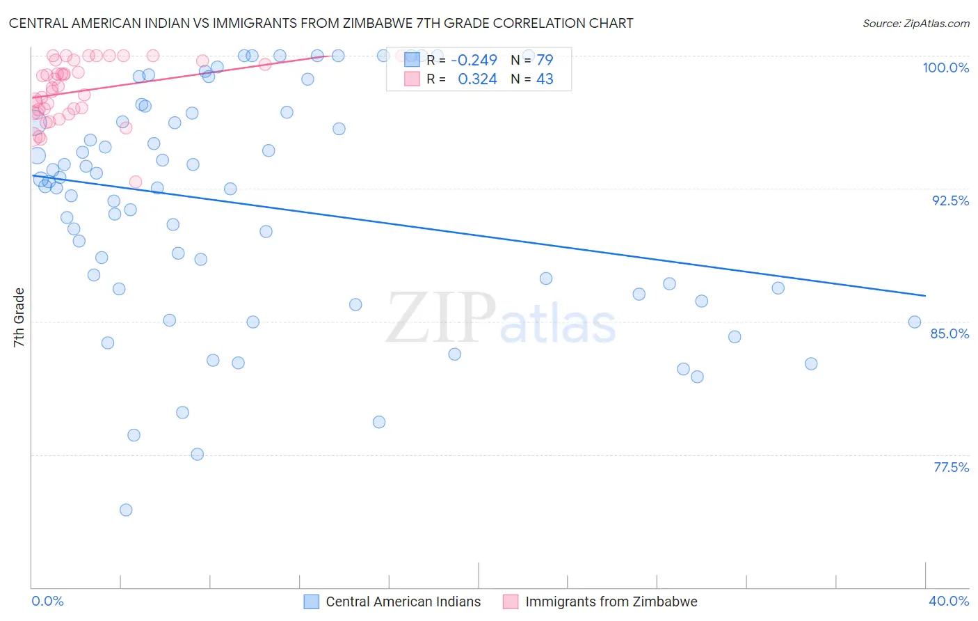 Central American Indian vs Immigrants from Zimbabwe 7th Grade