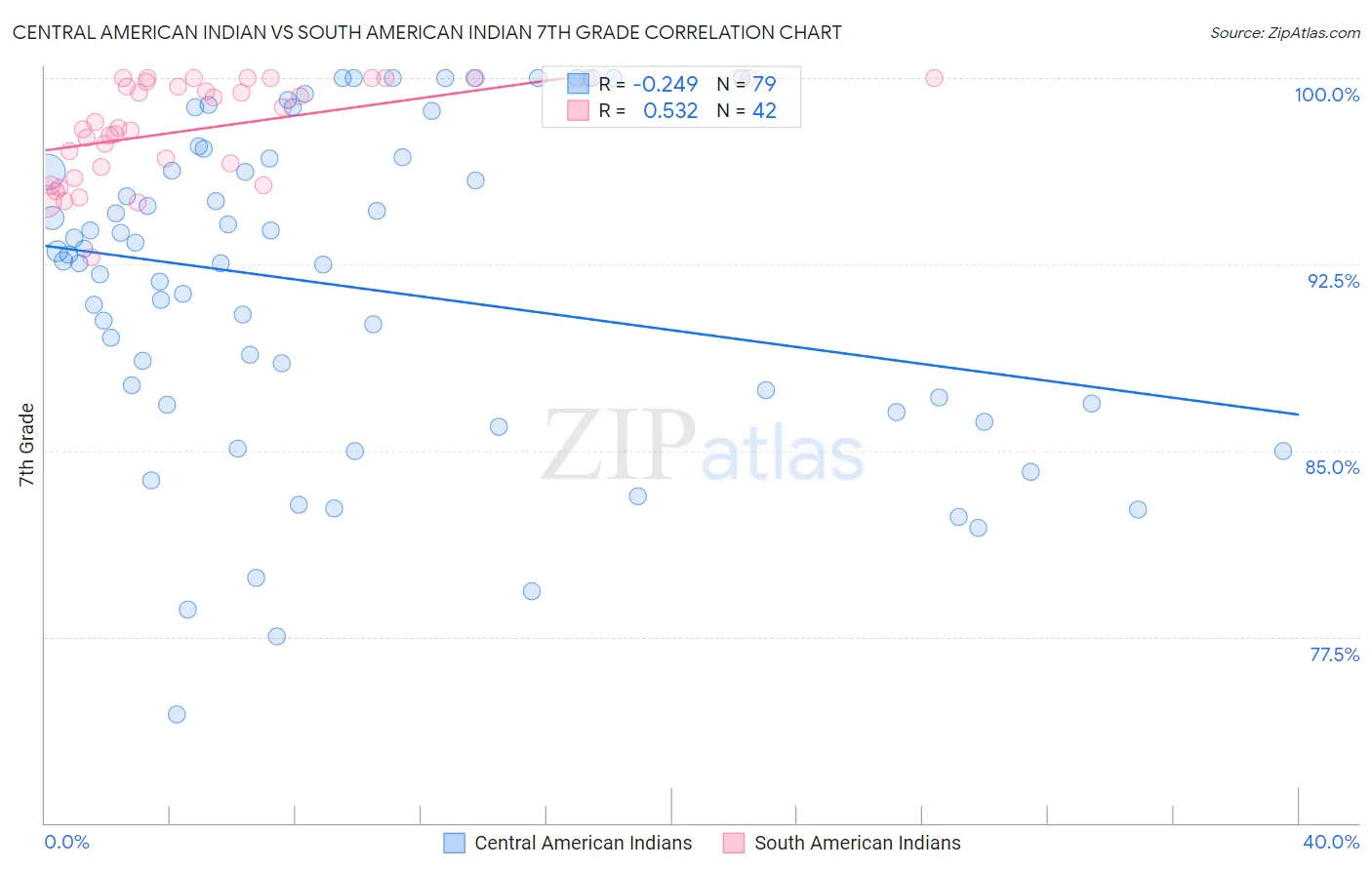 Central American Indian vs South American Indian 7th Grade