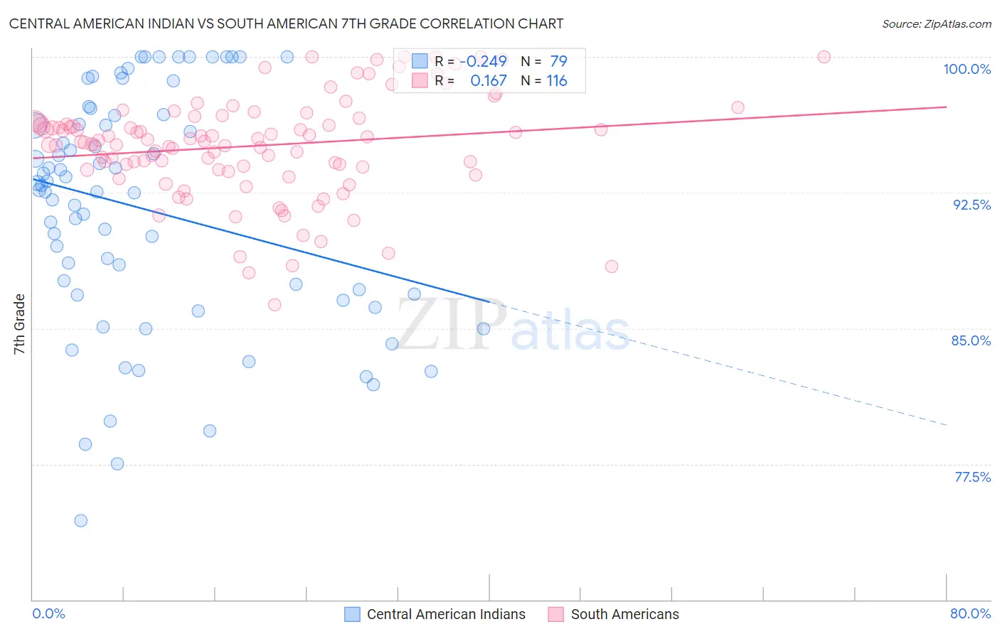 Central American Indian vs South American 7th Grade