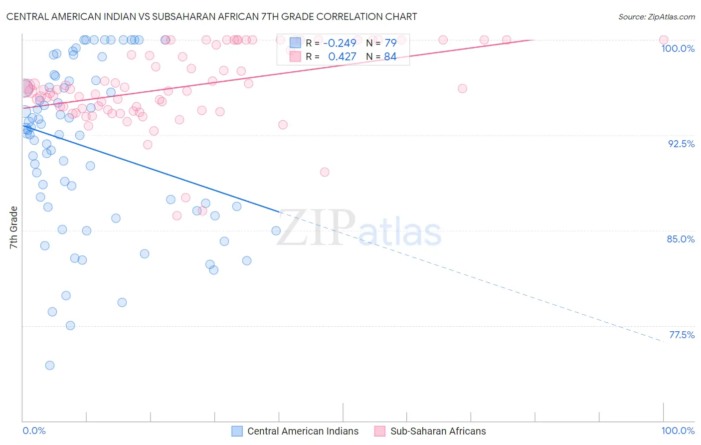 Central American Indian vs Subsaharan African 7th Grade