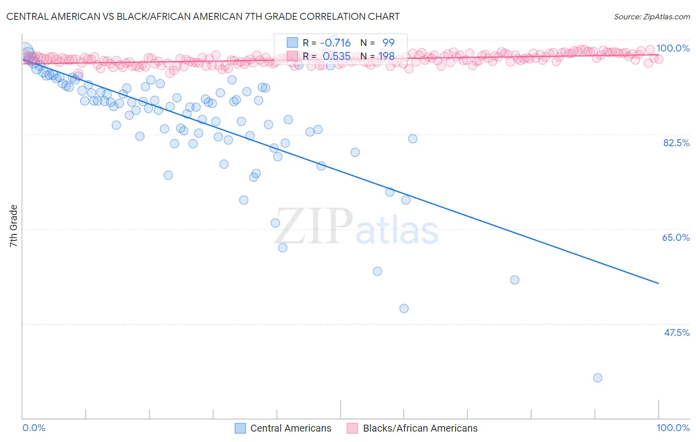 Central American vs Black/African American 7th Grade