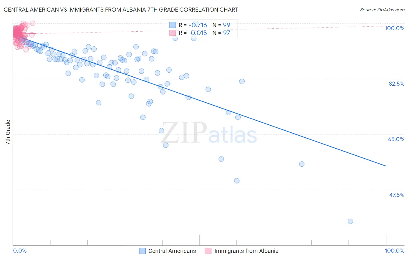 Central American vs Immigrants from Albania 7th Grade