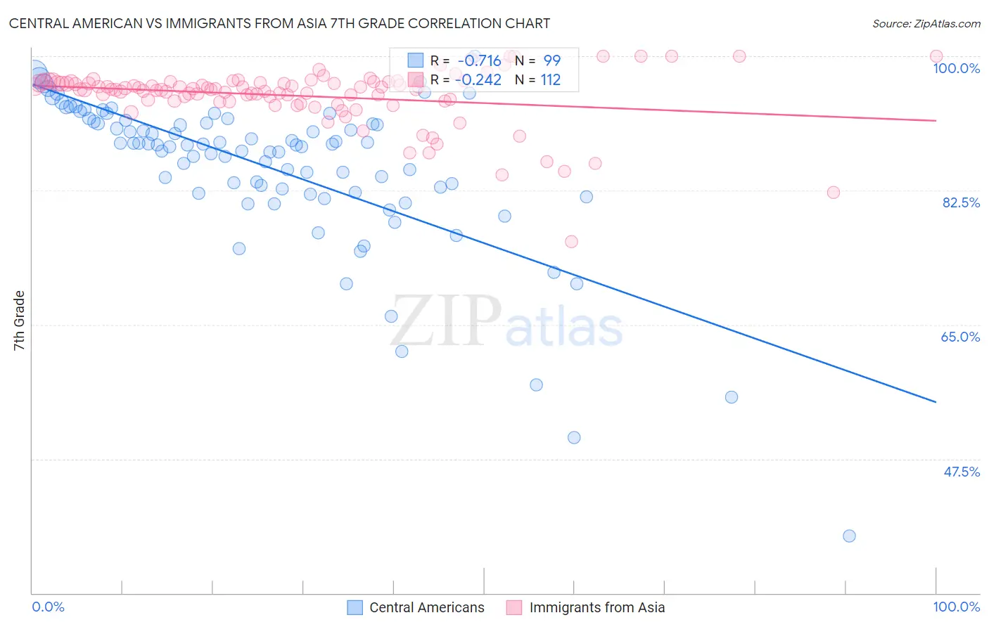 Central American vs Immigrants from Asia 7th Grade
