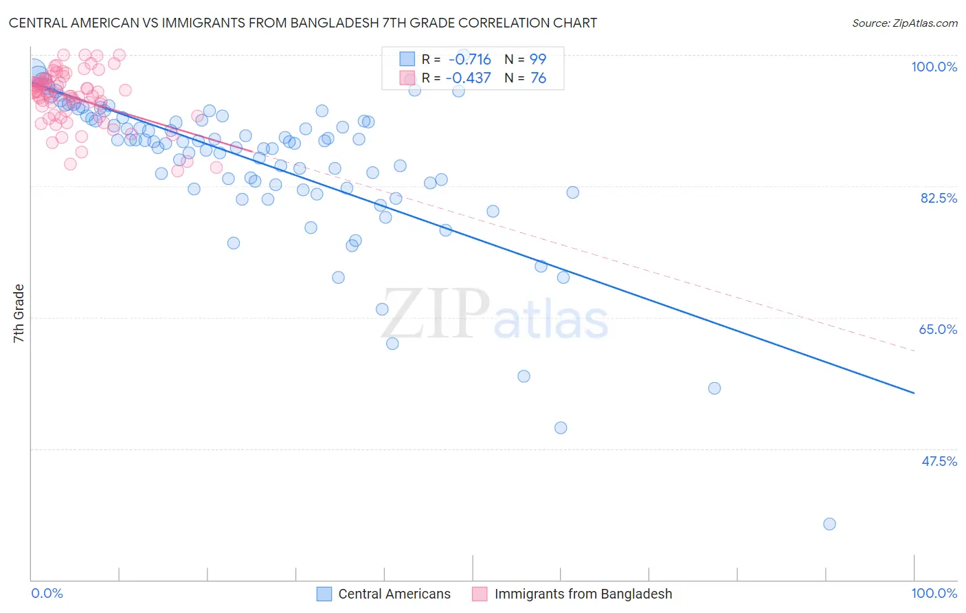 Central American vs Immigrants from Bangladesh 7th Grade