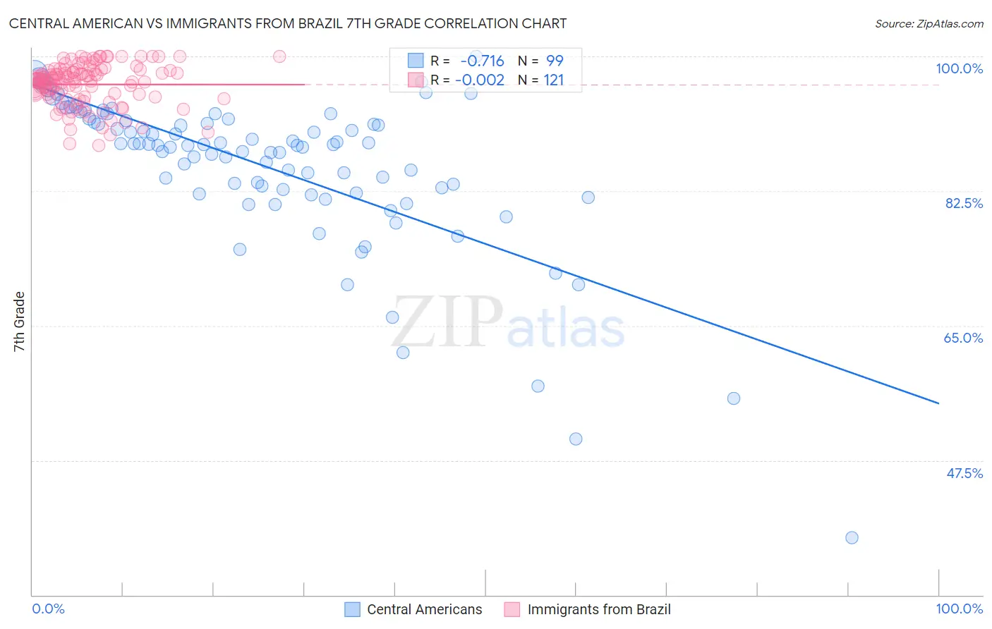 Central American vs Immigrants from Brazil 7th Grade