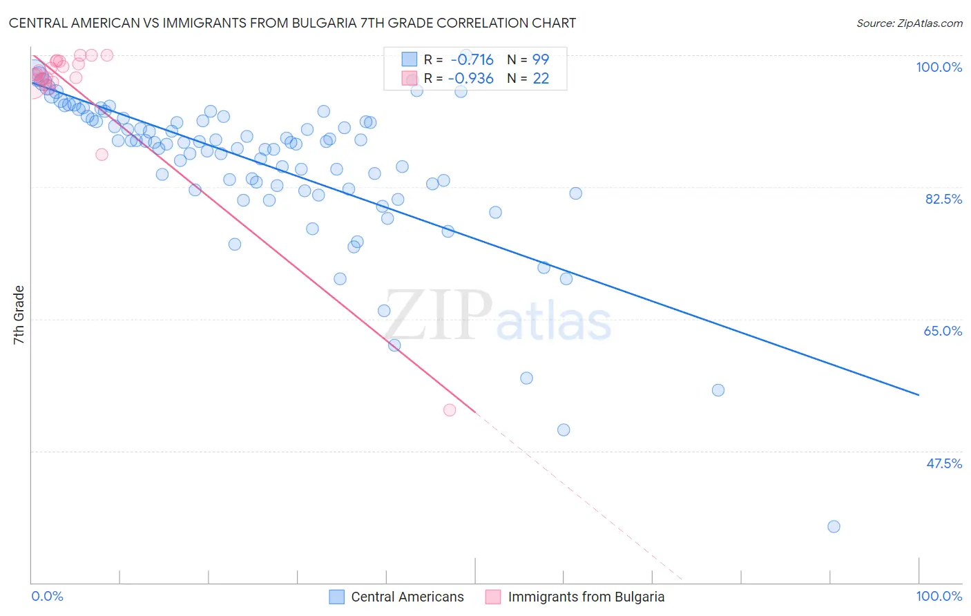 Central American vs Immigrants from Bulgaria 7th Grade