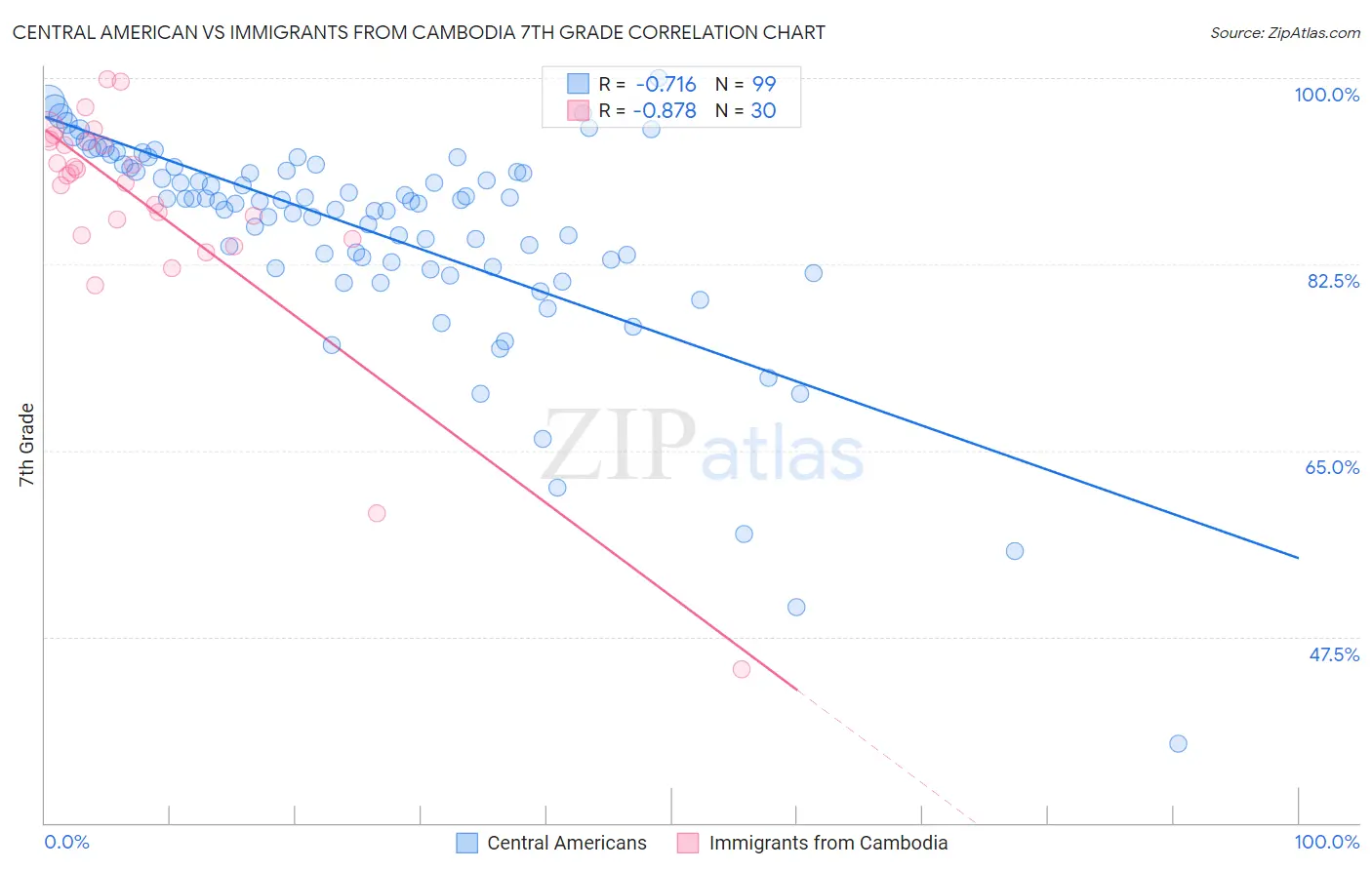 Central American vs Immigrants from Cambodia 7th Grade