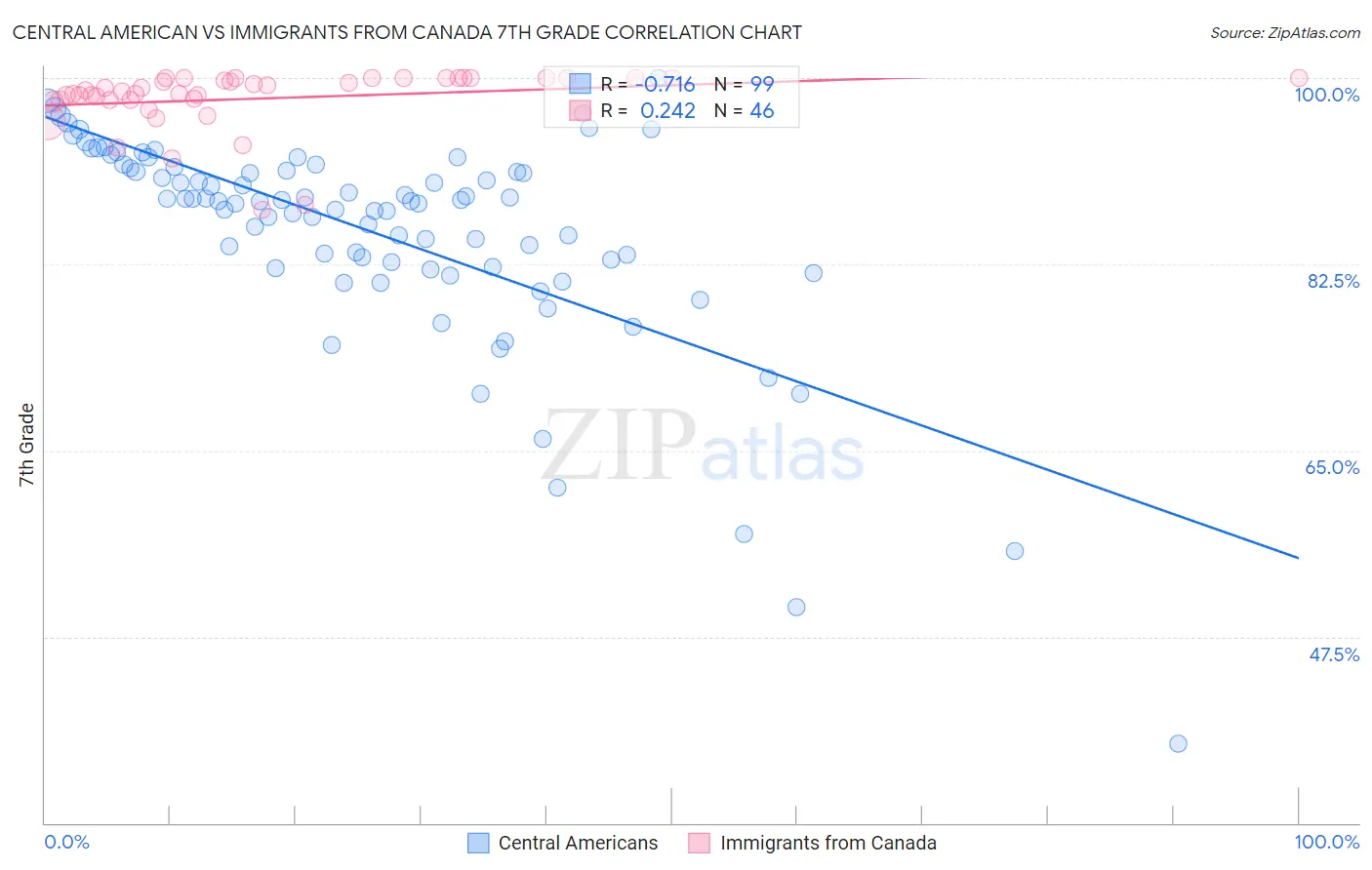 Central American vs Immigrants from Canada 7th Grade