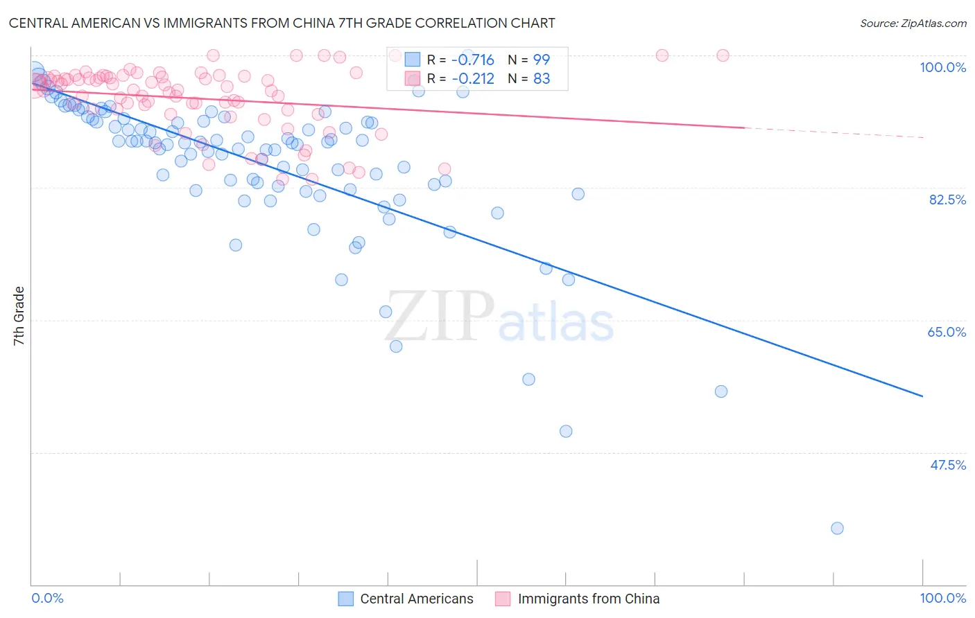 Central American vs Immigrants from China 7th Grade
