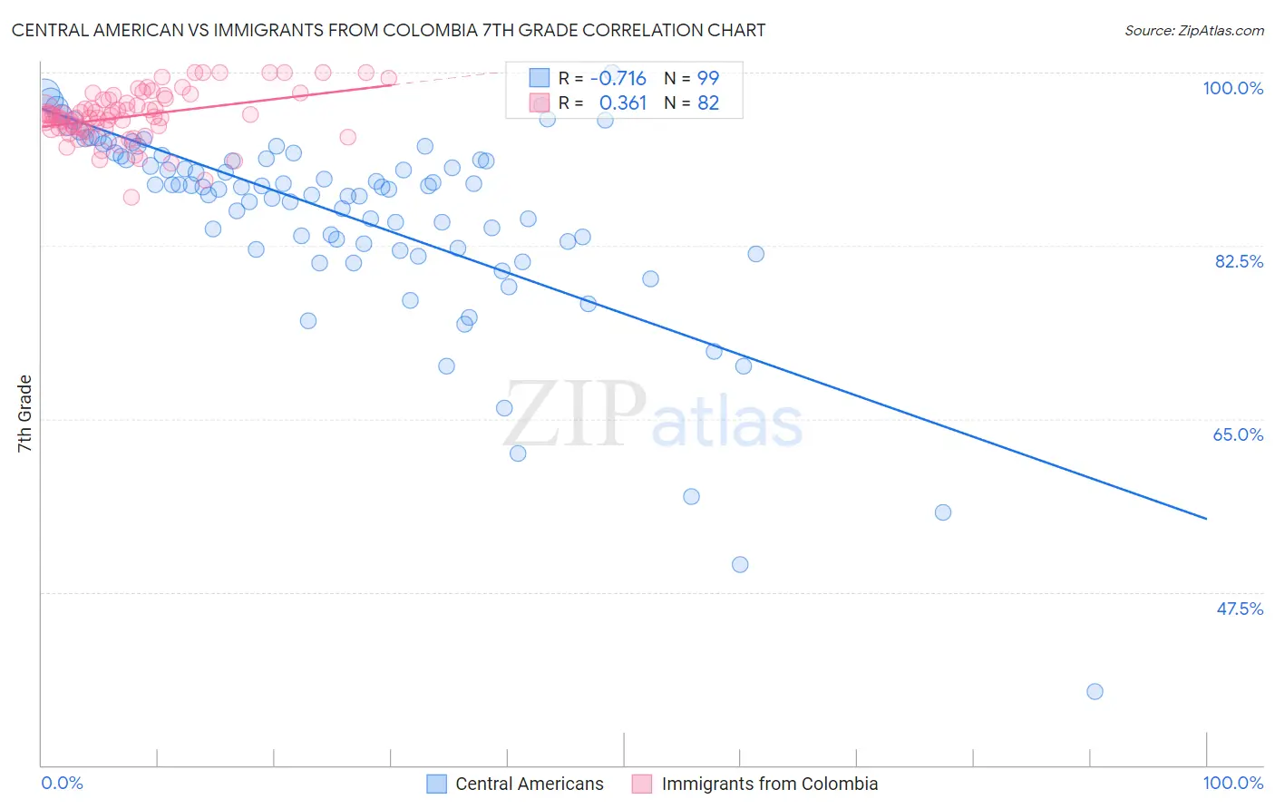 Central American vs Immigrants from Colombia 7th Grade