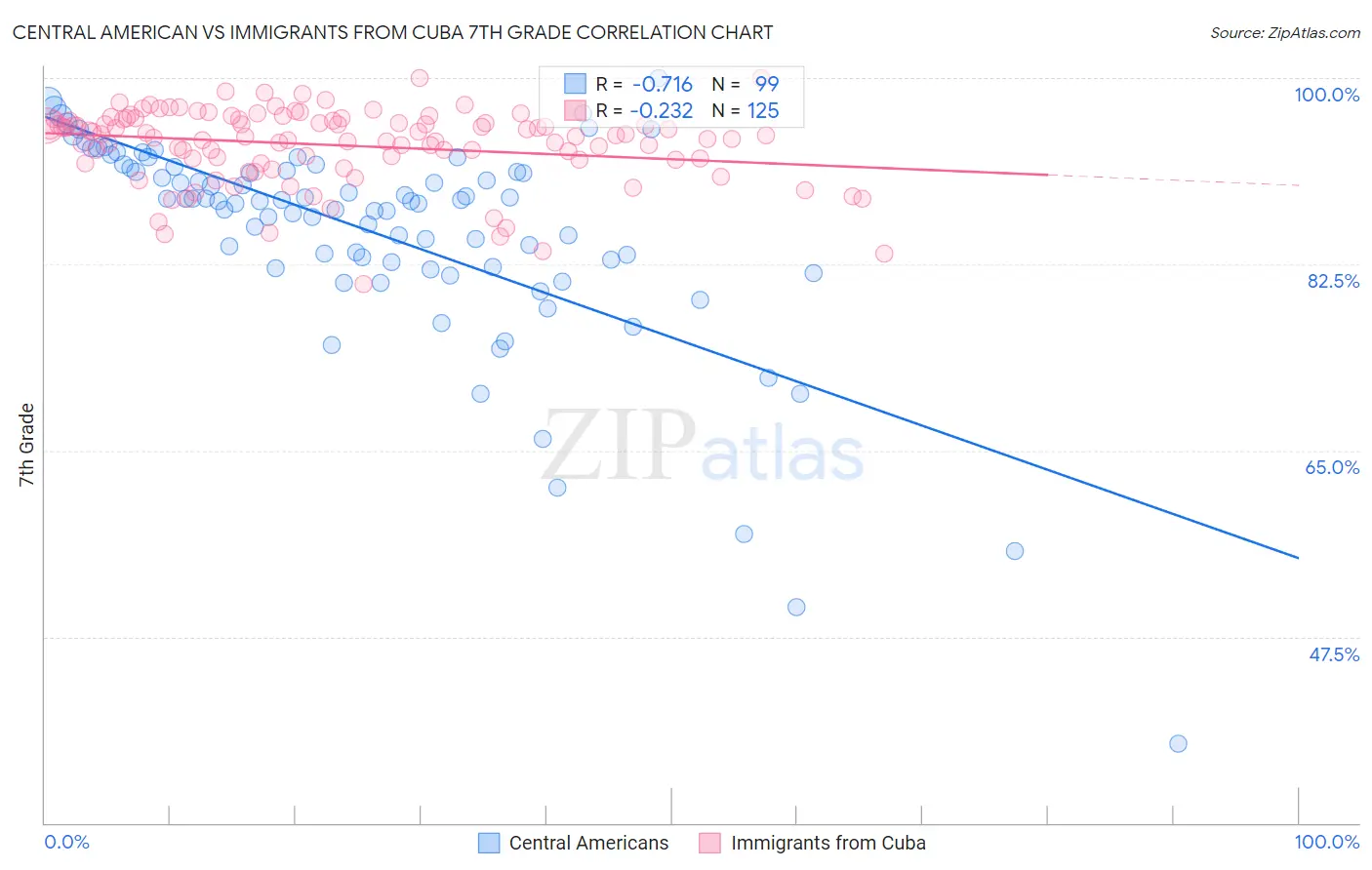 Central American vs Immigrants from Cuba 7th Grade