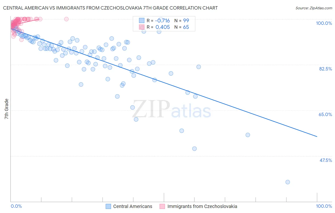 Central American vs Immigrants from Czechoslovakia 7th Grade