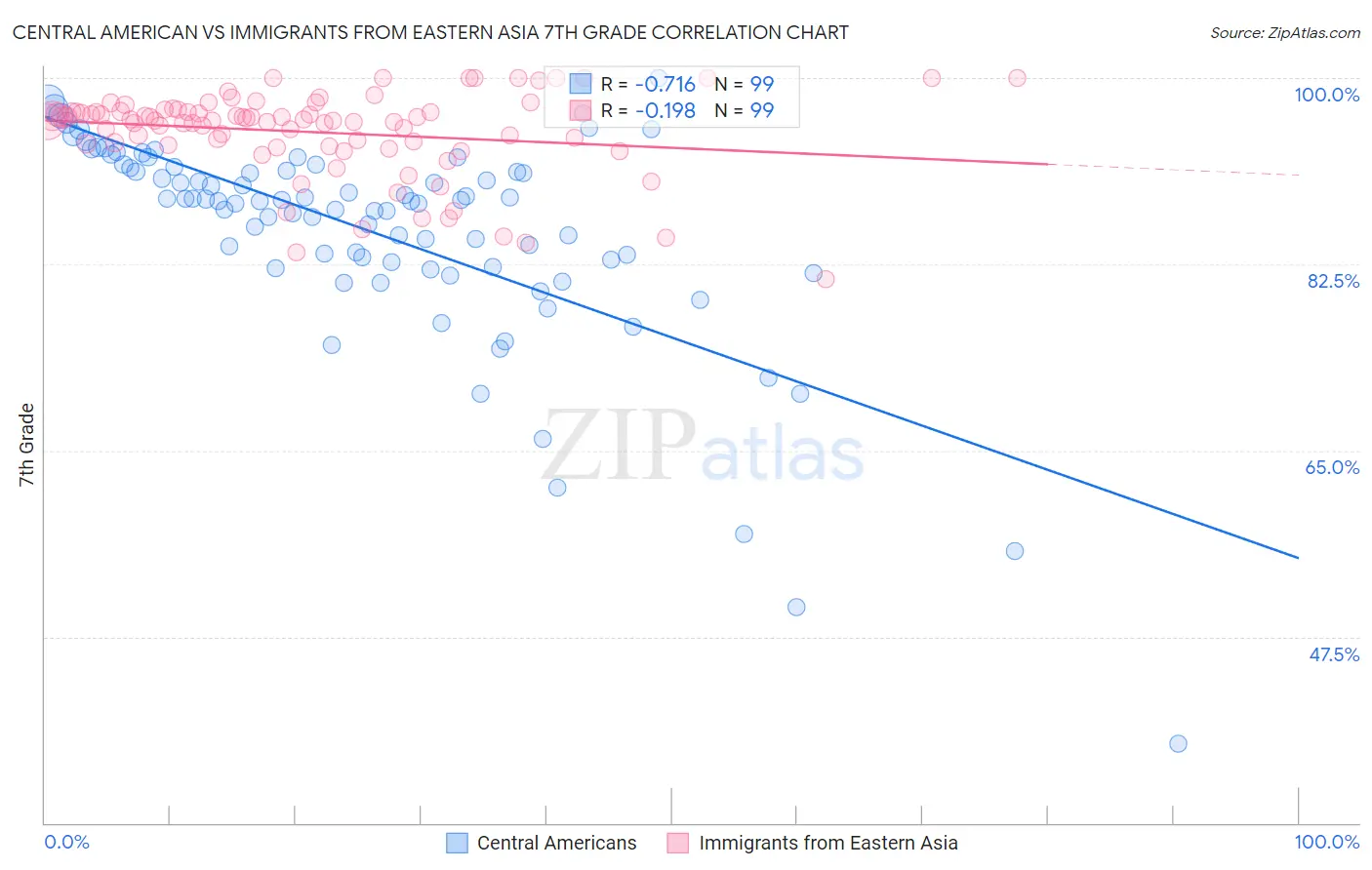 Central American vs Immigrants from Eastern Asia 7th Grade